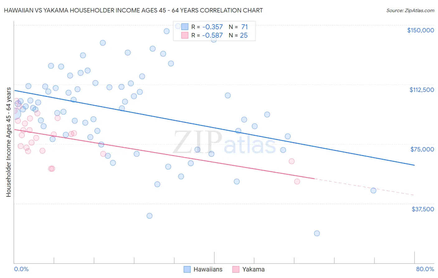 Hawaiian vs Yakama Householder Income Ages 45 - 64 years