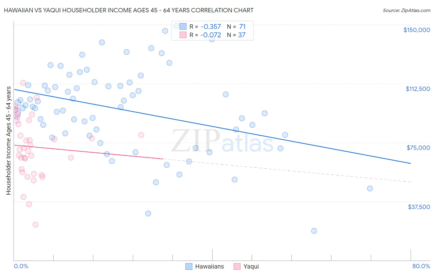 Hawaiian vs Yaqui Householder Income Ages 45 - 64 years