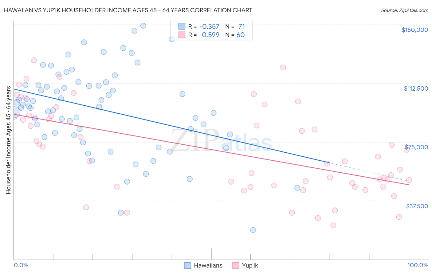 Hawaiian vs Yup'ik Householder Income Ages 45 - 64 years