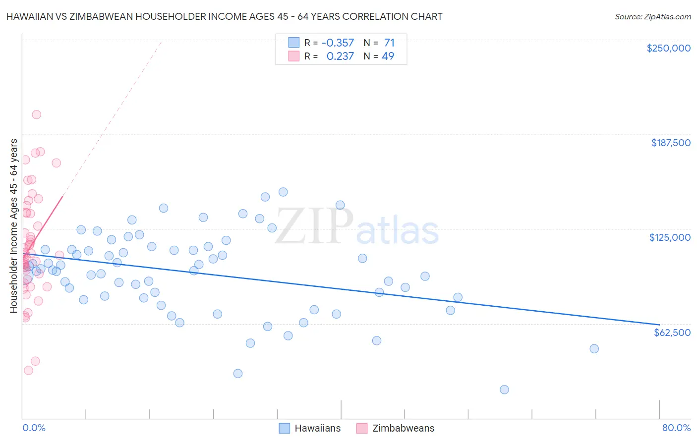 Hawaiian vs Zimbabwean Householder Income Ages 45 - 64 years