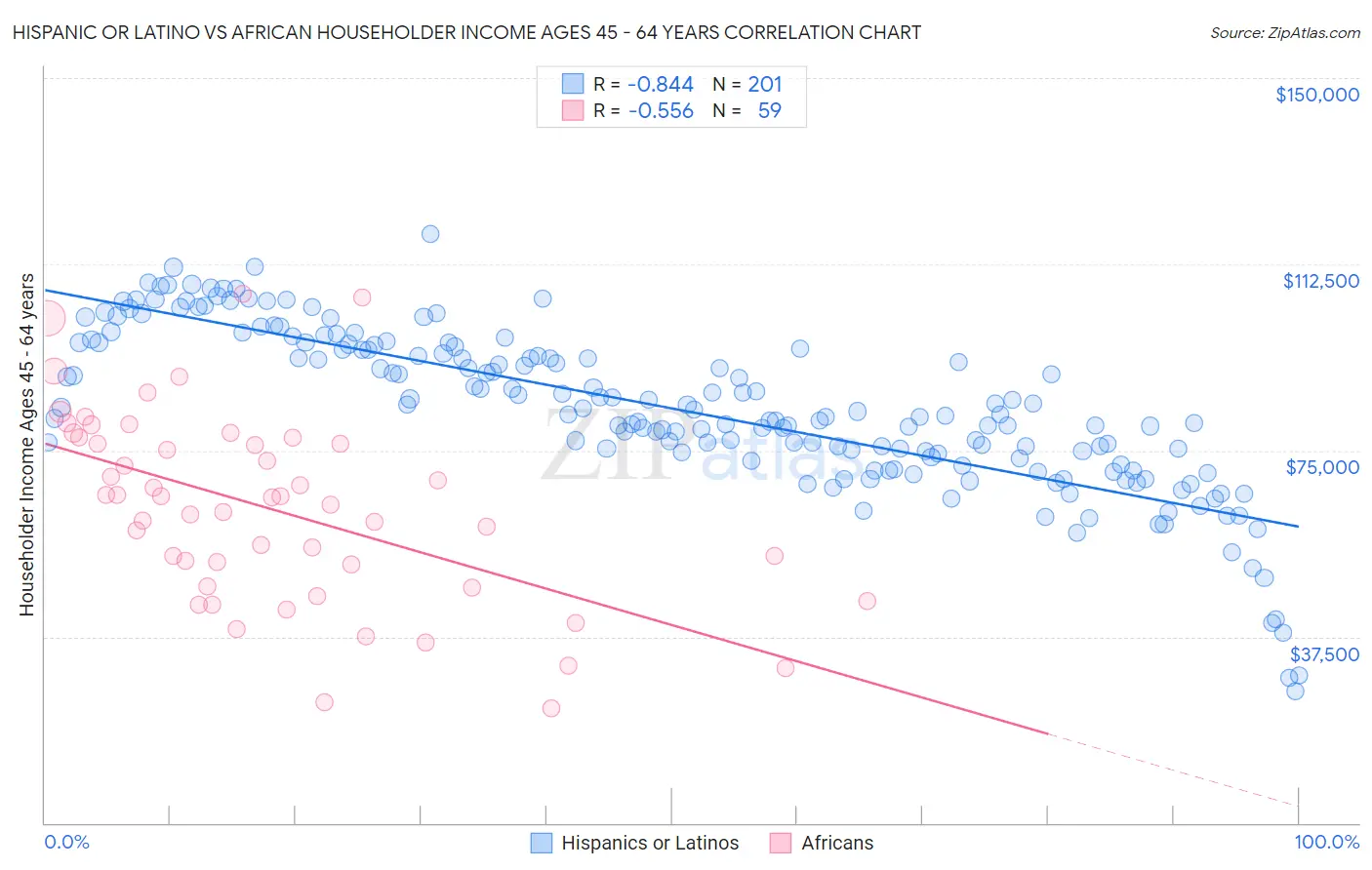 Hispanic or Latino vs African Householder Income Ages 45 - 64 years
