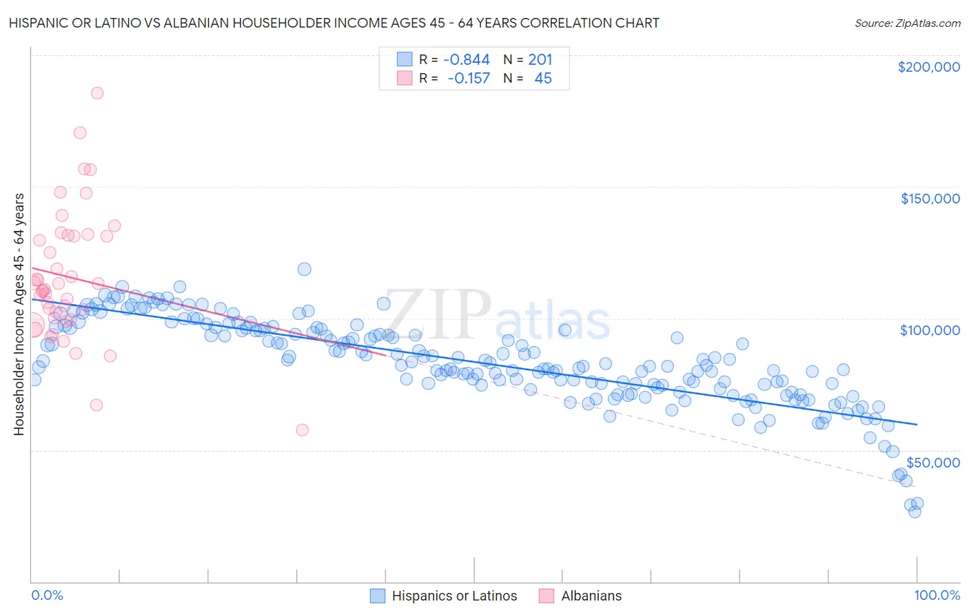 Hispanic or Latino vs Albanian Householder Income Ages 45 - 64 years