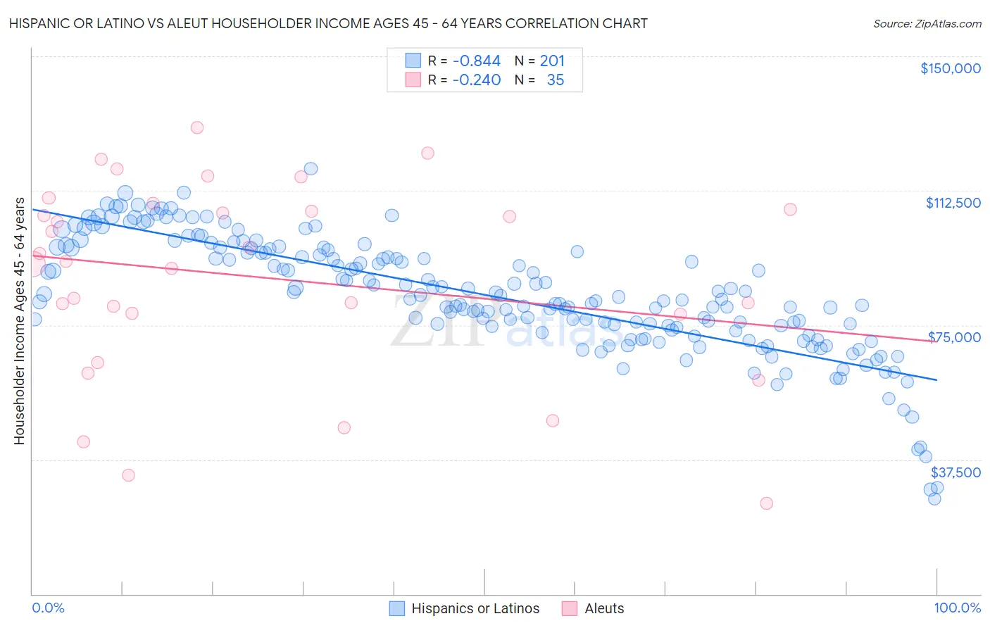 Hispanic or Latino vs Aleut Householder Income Ages 45 - 64 years