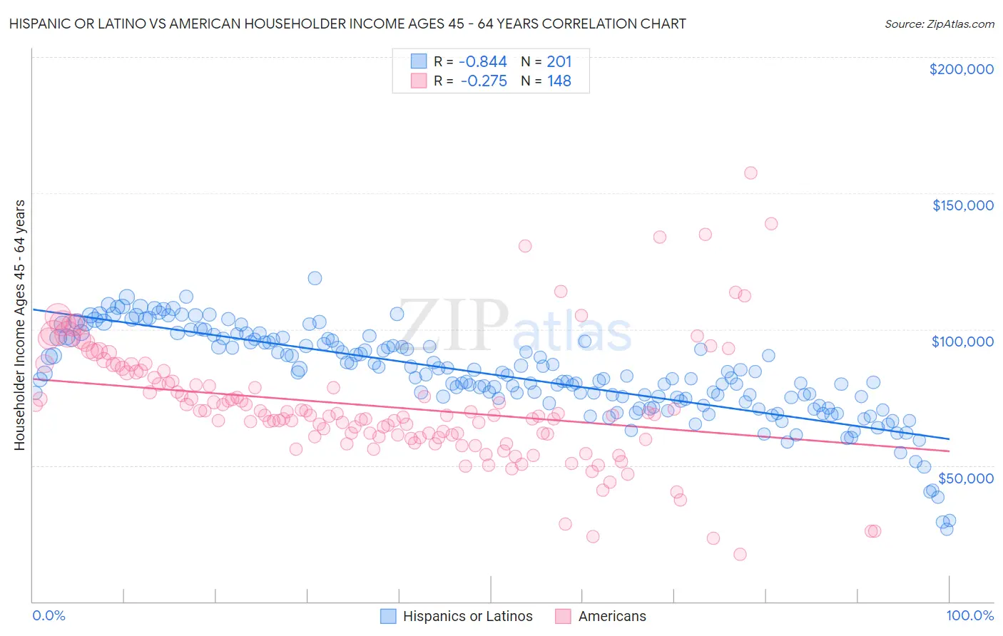 Hispanic or Latino vs American Householder Income Ages 45 - 64 years
