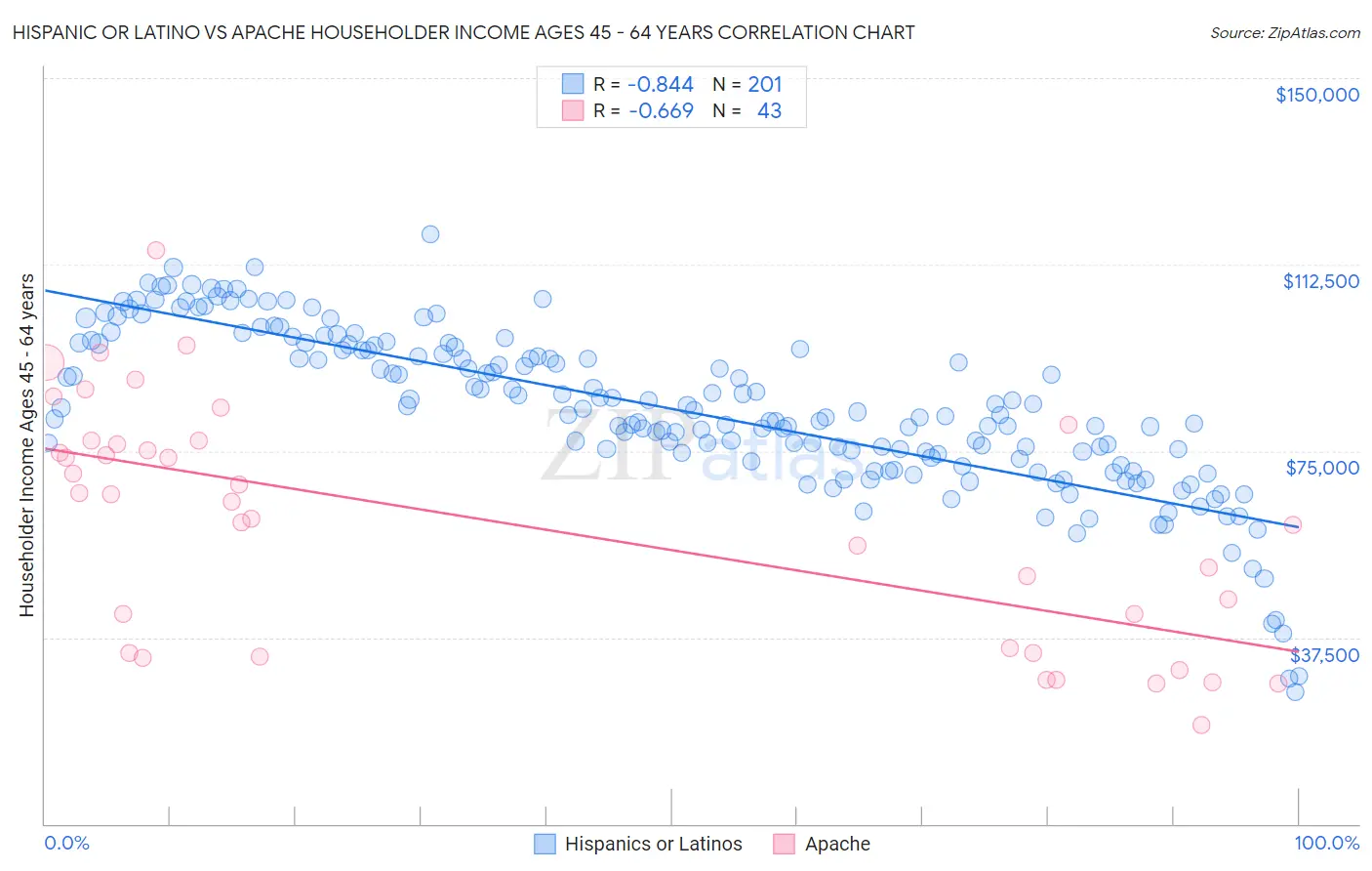 Hispanic or Latino vs Apache Householder Income Ages 45 - 64 years