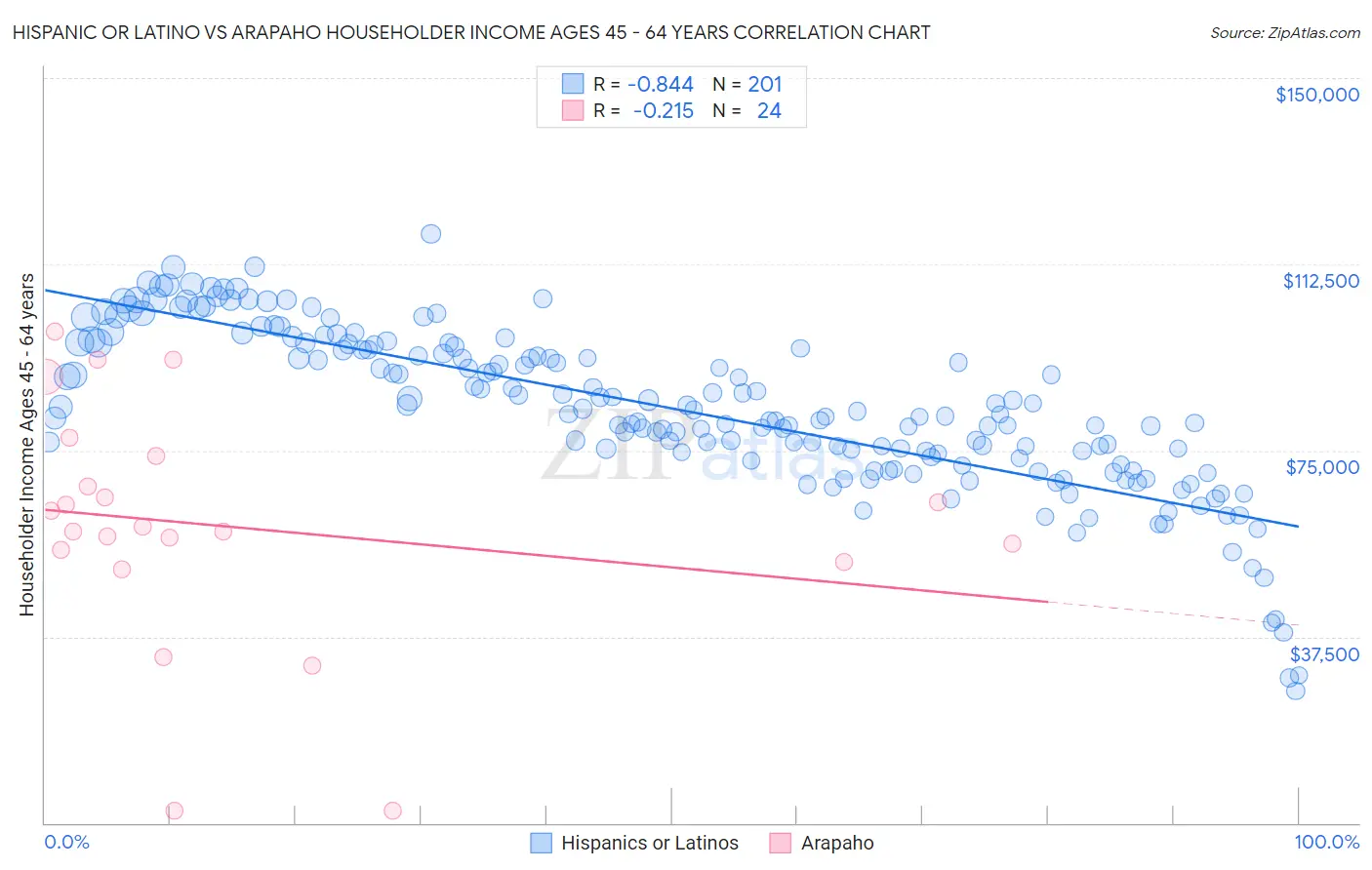 Hispanic or Latino vs Arapaho Householder Income Ages 45 - 64 years