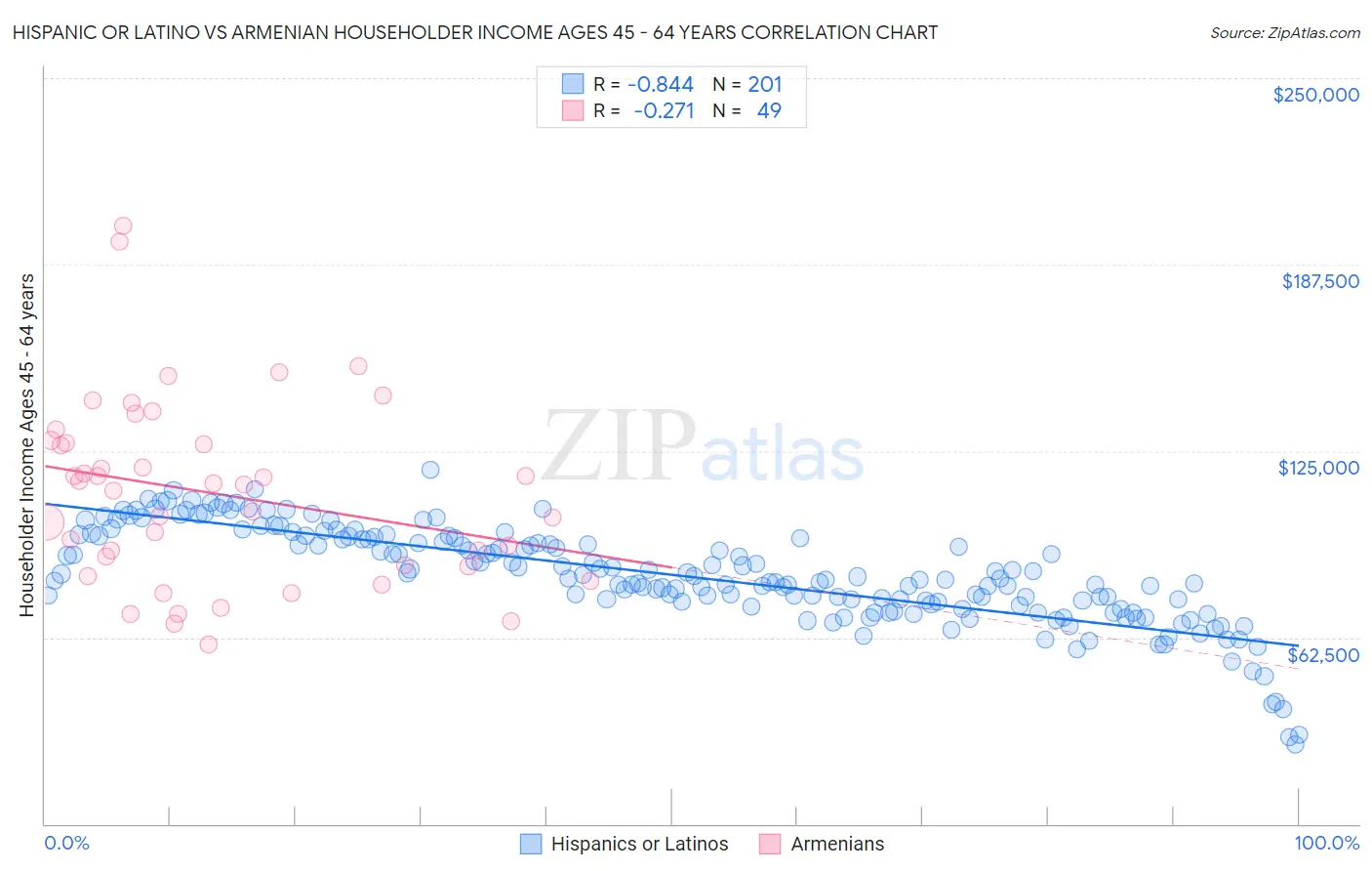 Hispanic or Latino vs Armenian Householder Income Ages 45 - 64 years