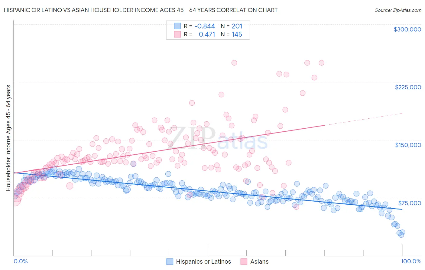 Hispanic or Latino vs Asian Householder Income Ages 45 - 64 years