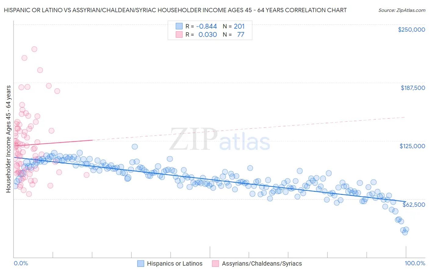 Hispanic or Latino vs Assyrian/Chaldean/Syriac Householder Income Ages 45 - 64 years