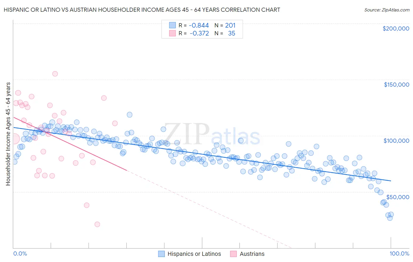 Hispanic or Latino vs Austrian Householder Income Ages 45 - 64 years
