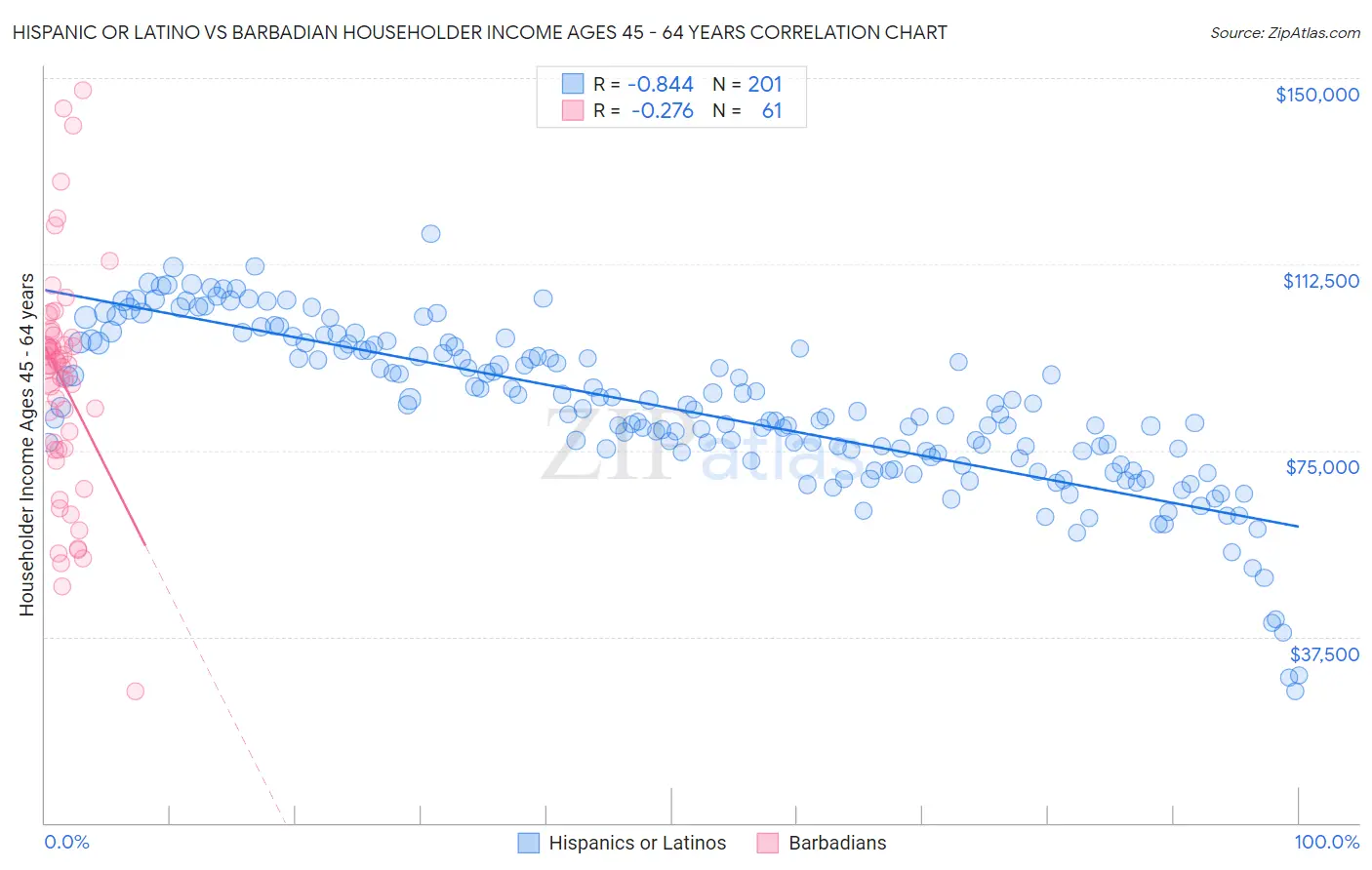 Hispanic or Latino vs Barbadian Householder Income Ages 45 - 64 years