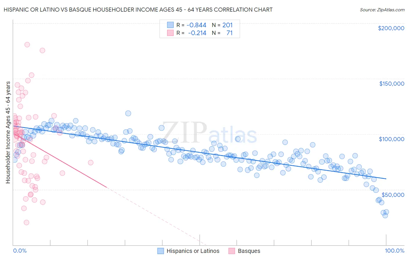 Hispanic or Latino vs Basque Householder Income Ages 45 - 64 years