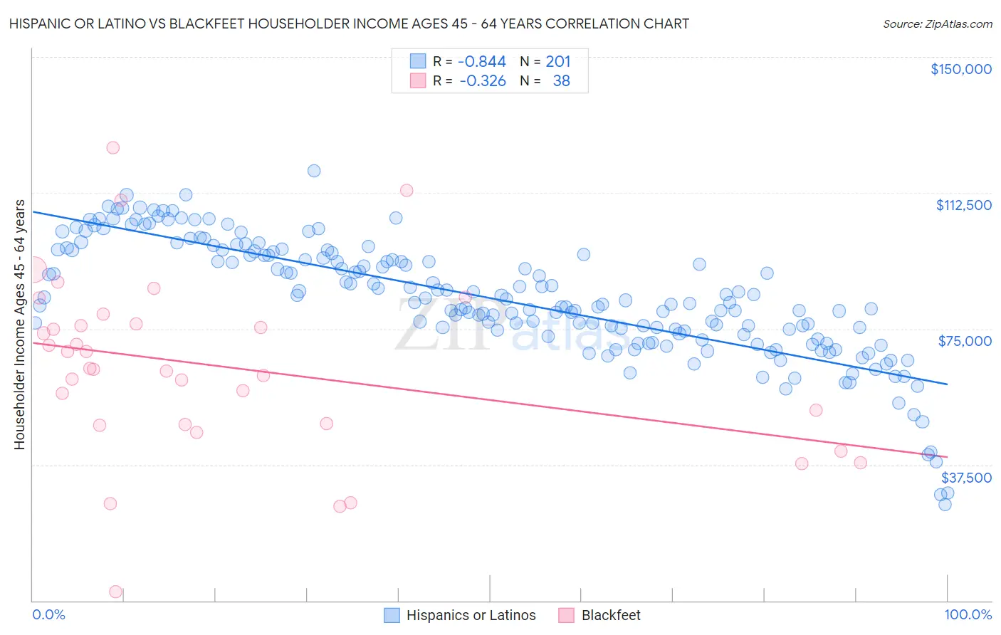 Hispanic or Latino vs Blackfeet Householder Income Ages 45 - 64 years