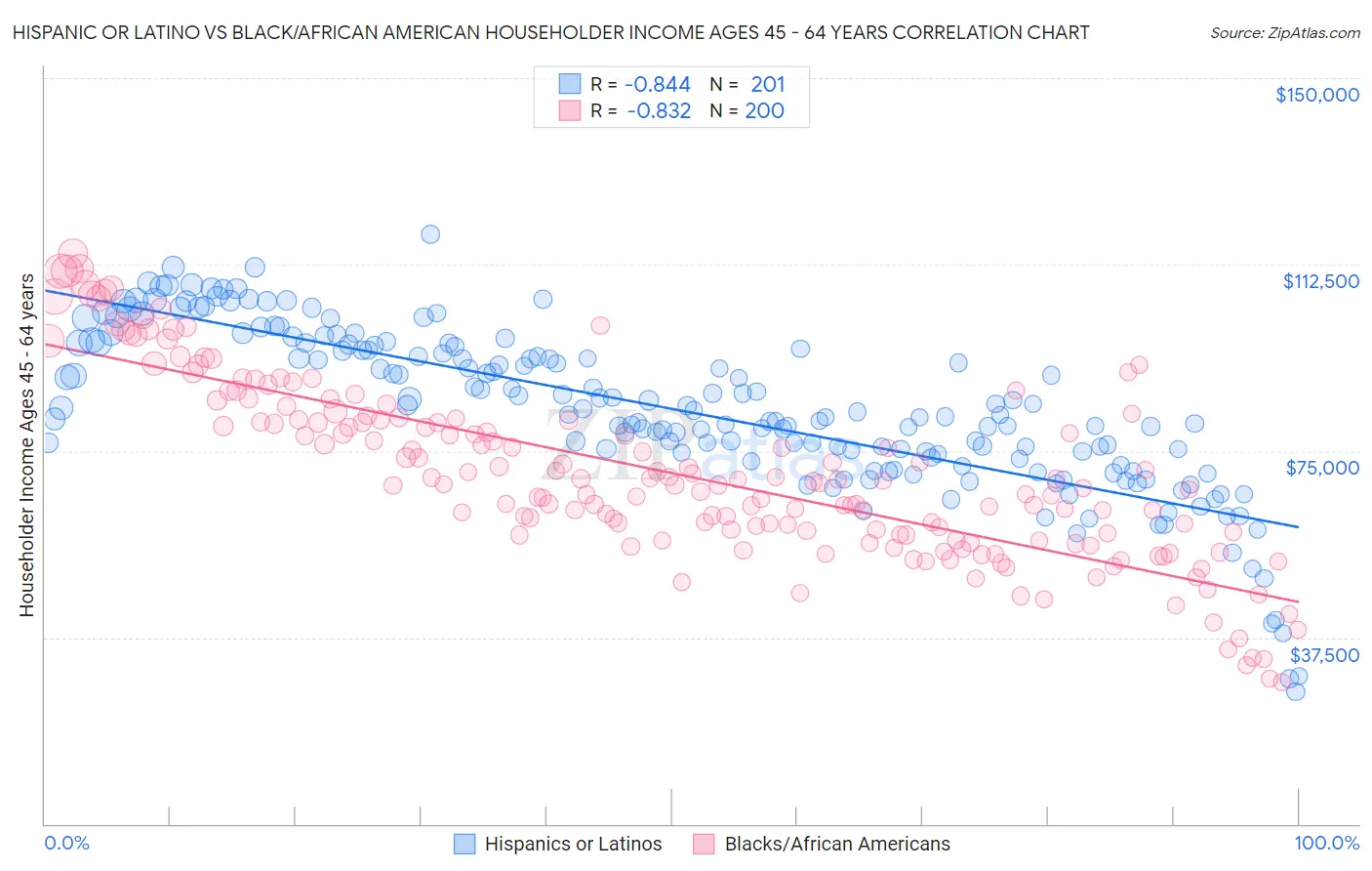 Hispanic or Latino vs Black/African American Householder Income Ages 45 - 64 years