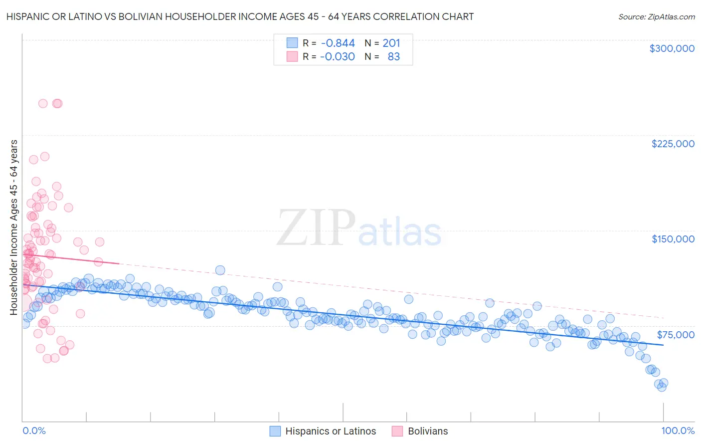 Hispanic or Latino vs Bolivian Householder Income Ages 45 - 64 years