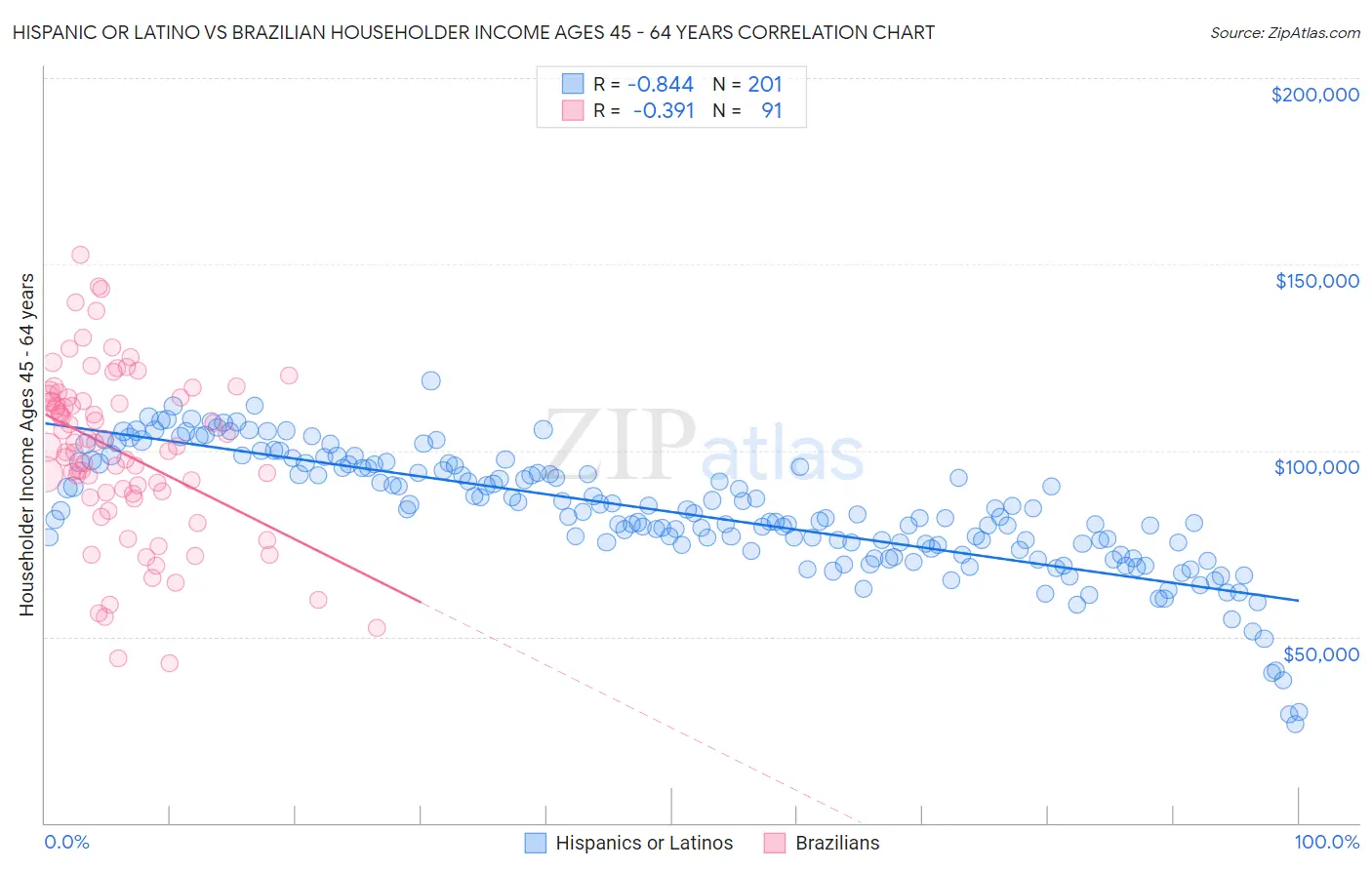 Hispanic or Latino vs Brazilian Householder Income Ages 45 - 64 years