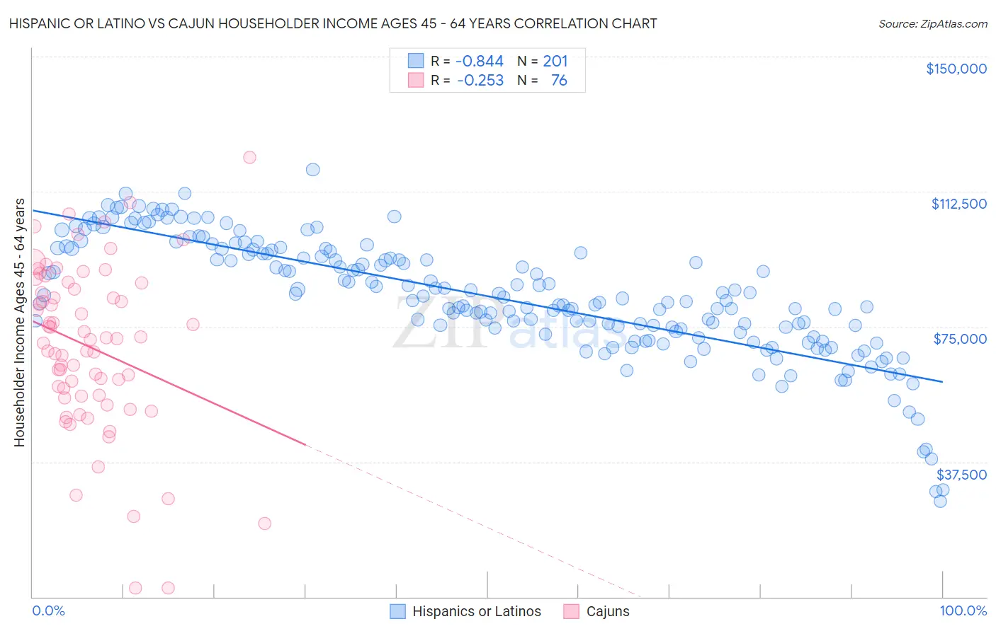 Hispanic or Latino vs Cajun Householder Income Ages 45 - 64 years