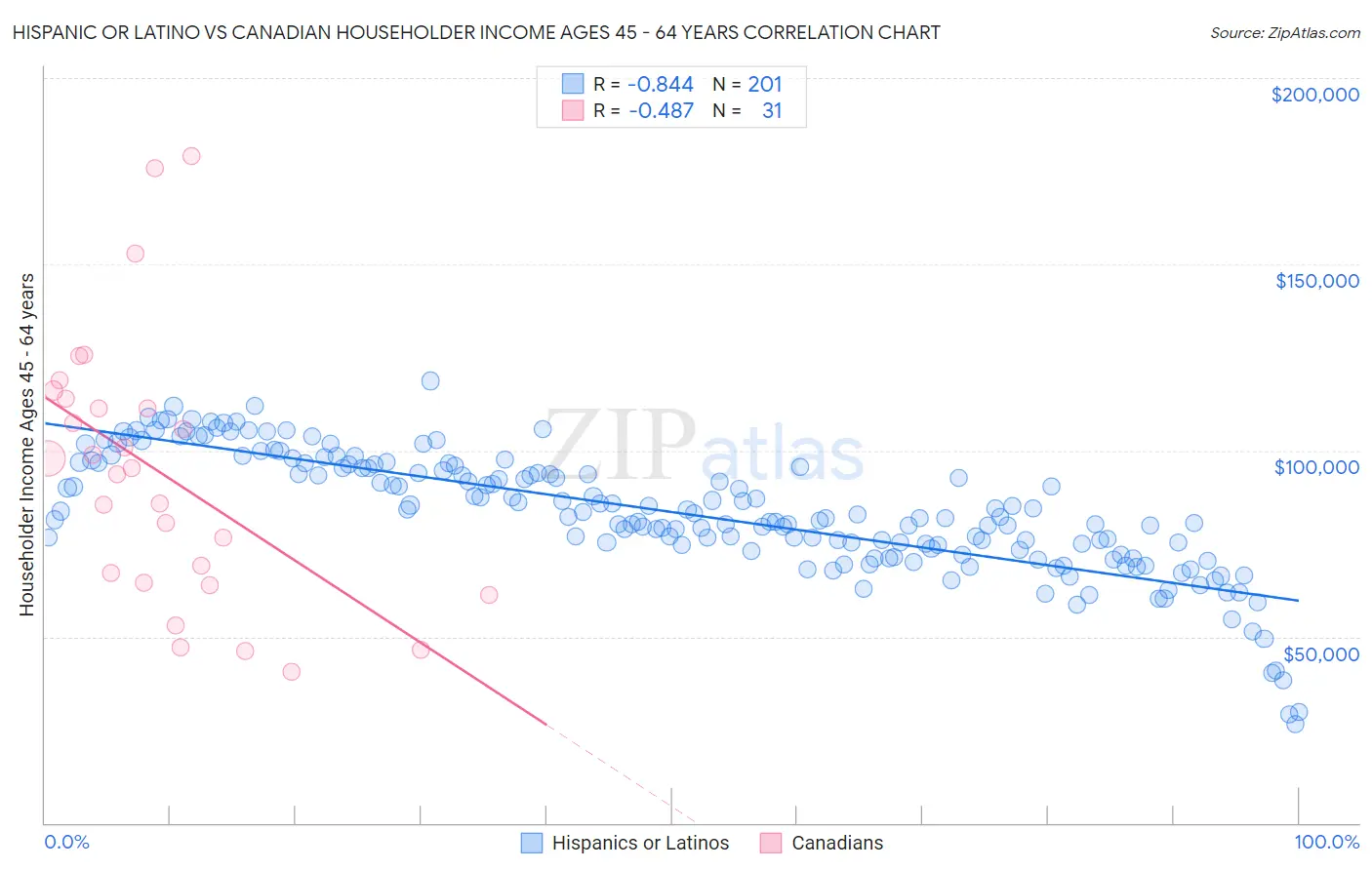 Hispanic or Latino vs Canadian Householder Income Ages 45 - 64 years