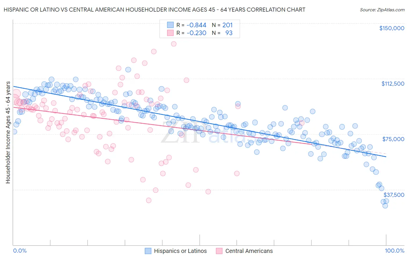 Hispanic or Latino vs Central American Householder Income Ages 45 - 64 years