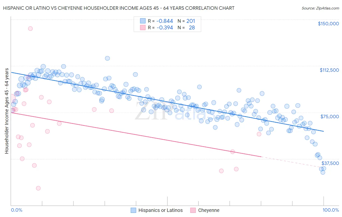 Hispanic or Latino vs Cheyenne Householder Income Ages 45 - 64 years
