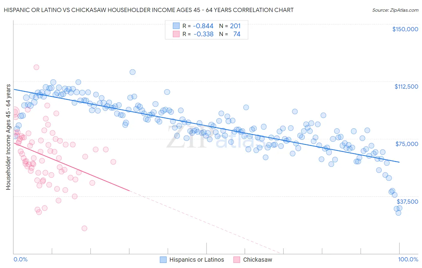 Hispanic or Latino vs Chickasaw Householder Income Ages 45 - 64 years