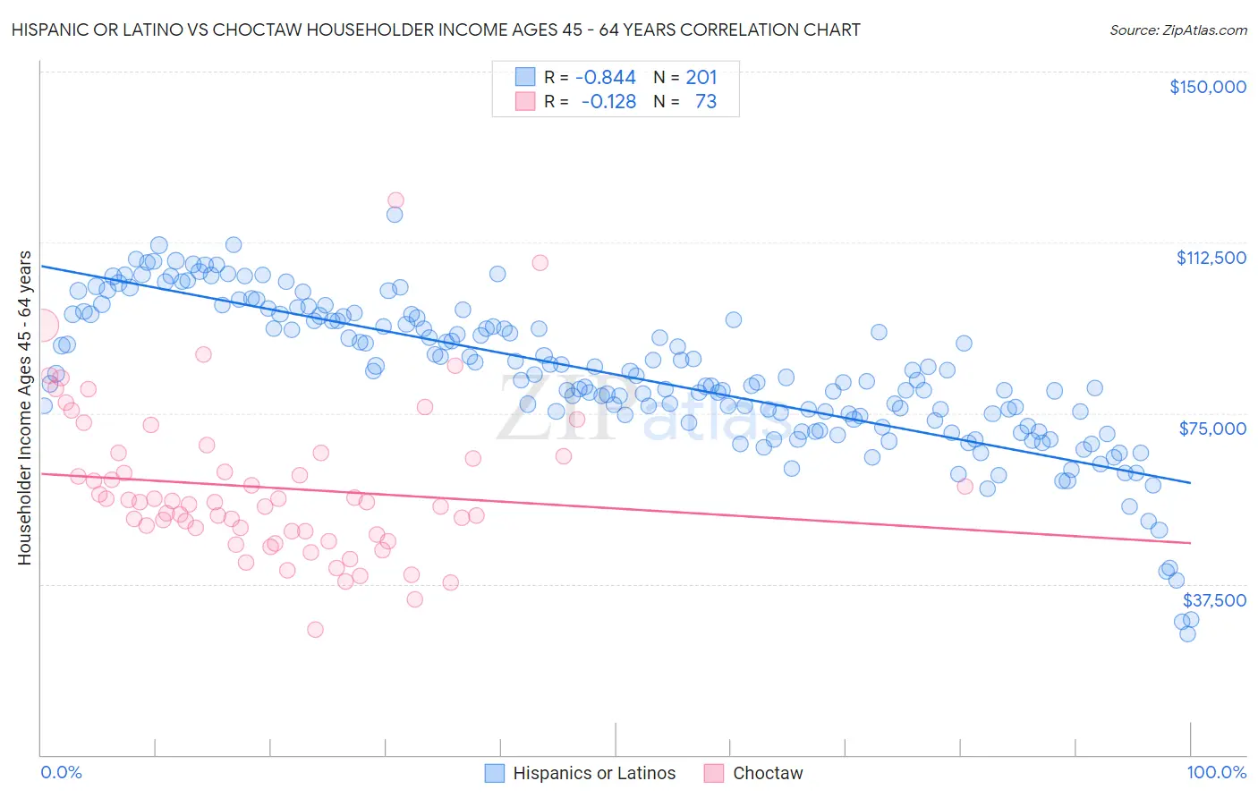 Hispanic or Latino vs Choctaw Householder Income Ages 45 - 64 years