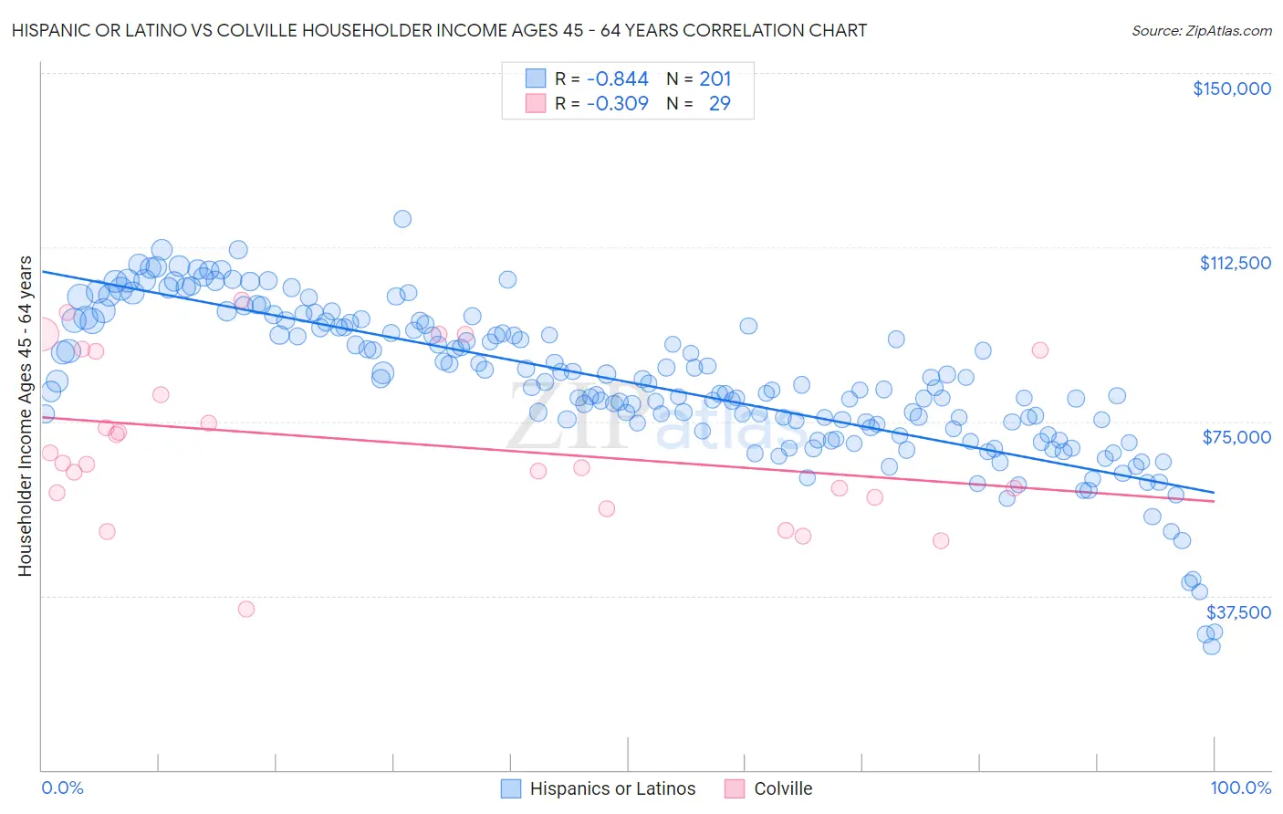 Hispanic or Latino vs Colville Householder Income Ages 45 - 64 years