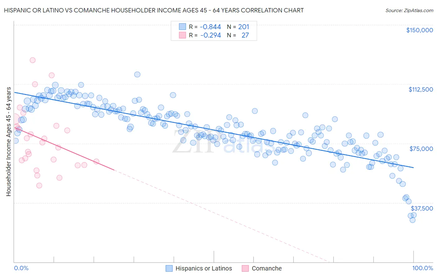 Hispanic or Latino vs Comanche Householder Income Ages 45 - 64 years