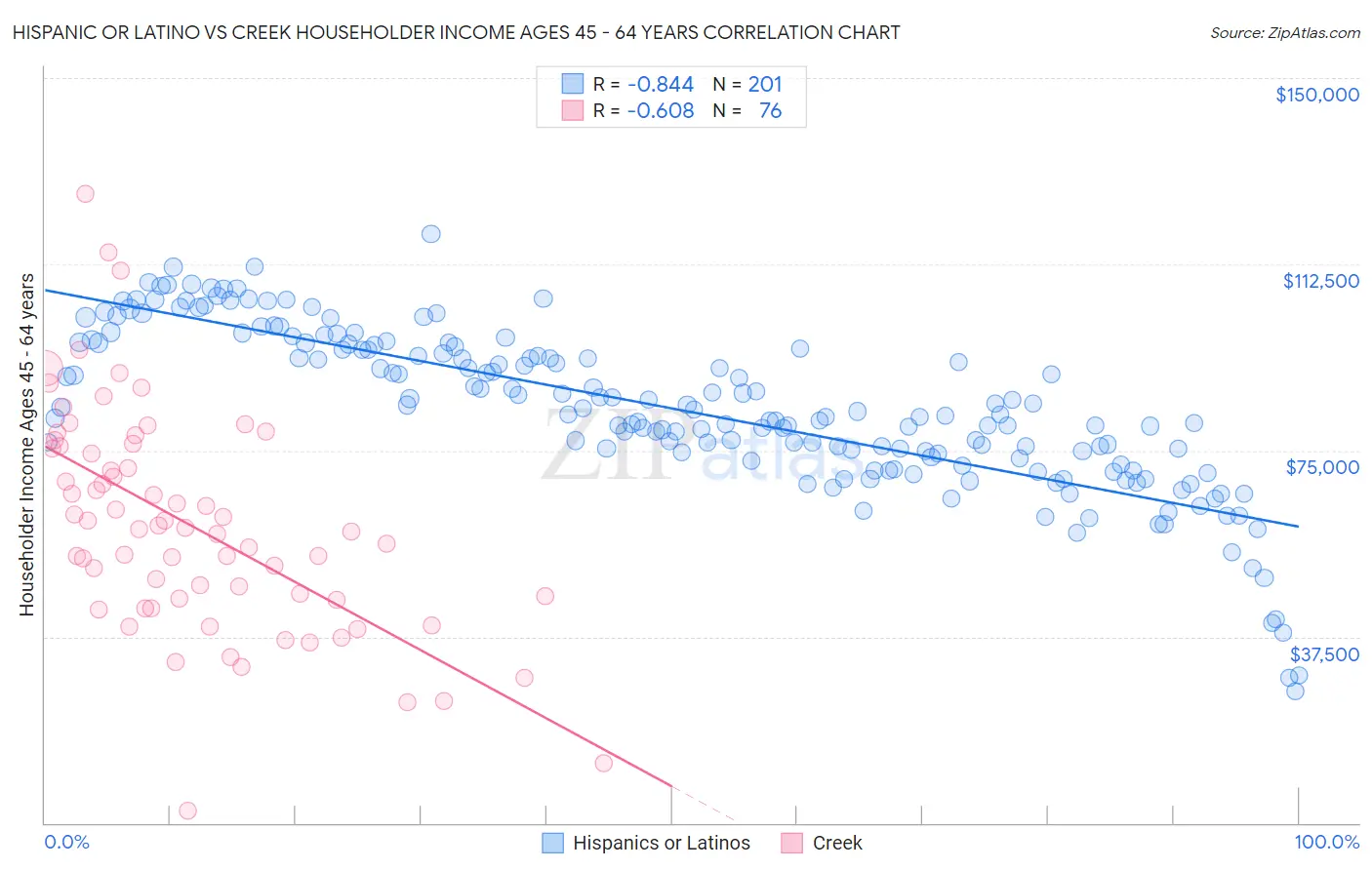Hispanic or Latino vs Creek Householder Income Ages 45 - 64 years