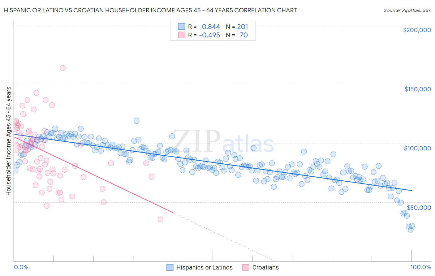 Hispanic or Latino vs Croatian Householder Income Ages 45 - 64 years