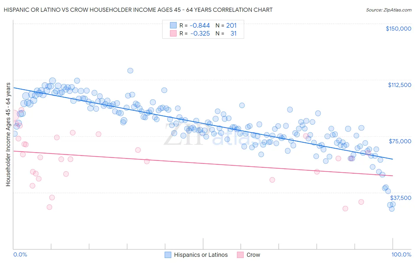 Hispanic or Latino vs Crow Householder Income Ages 45 - 64 years