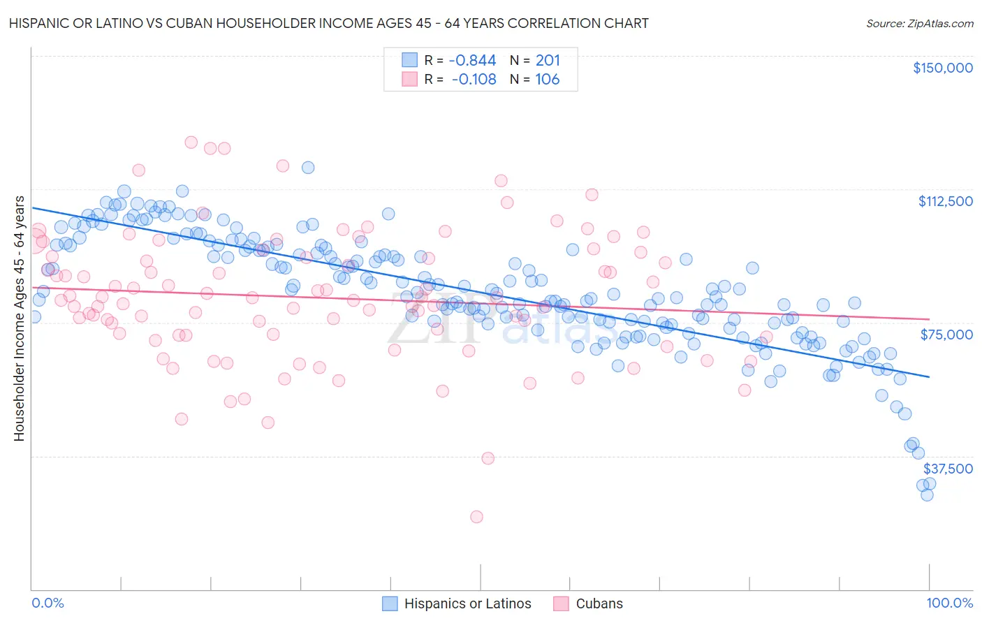 Hispanic or Latino vs Cuban Householder Income Ages 45 - 64 years