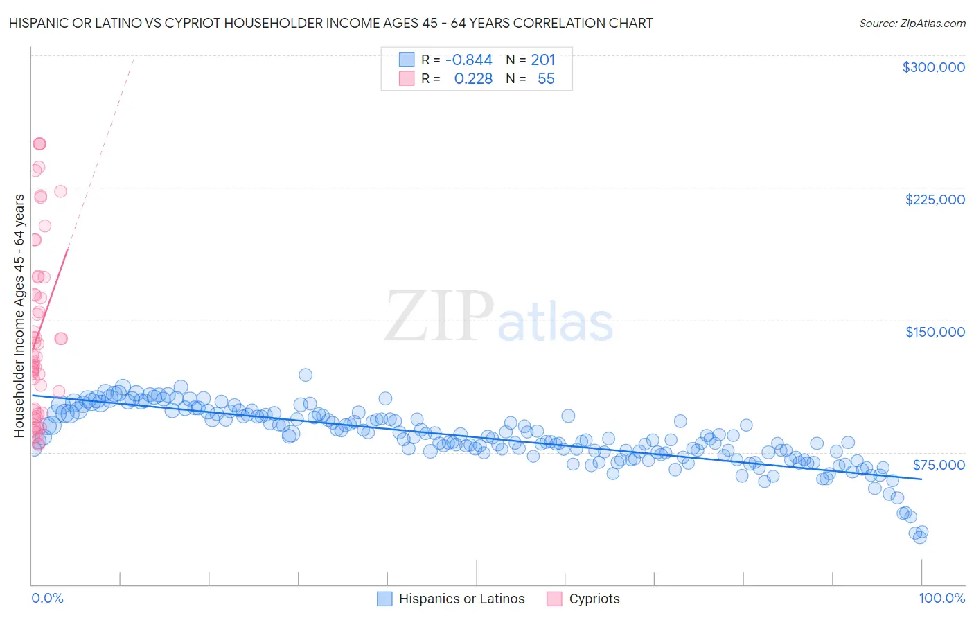 Hispanic or Latino vs Cypriot Householder Income Ages 45 - 64 years