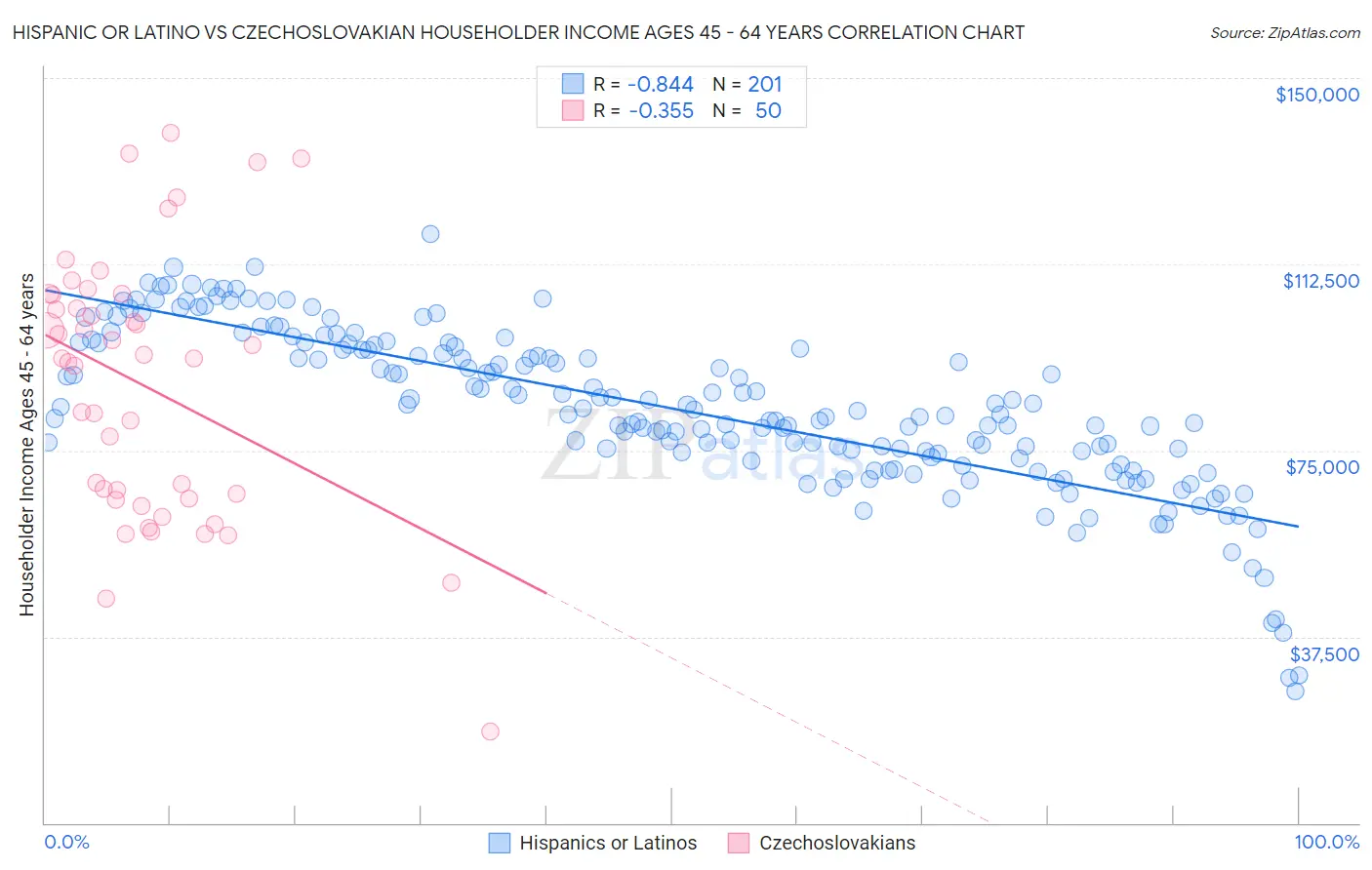 Hispanic or Latino vs Czechoslovakian Householder Income Ages 45 - 64 years