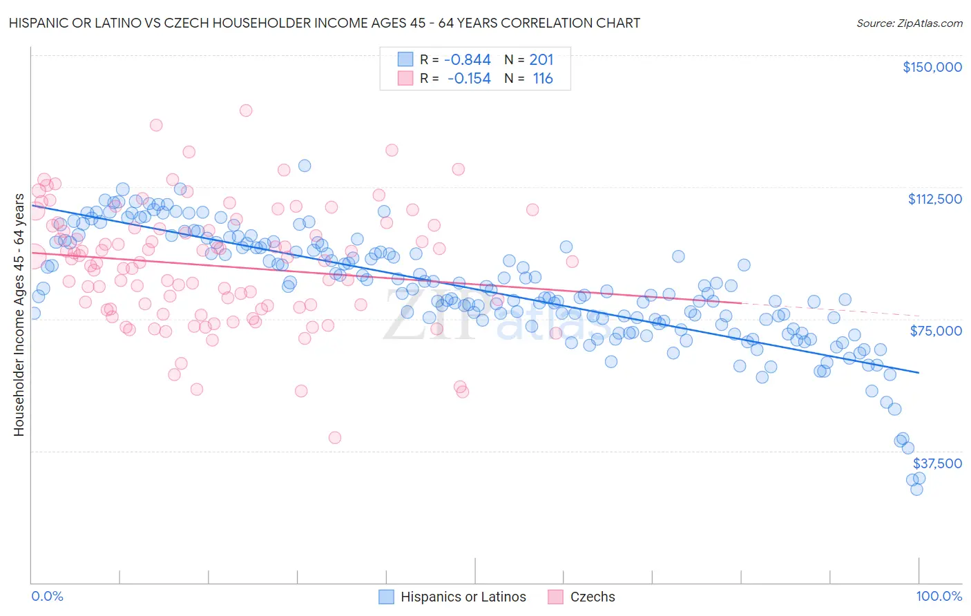 Hispanic or Latino vs Czech Householder Income Ages 45 - 64 years