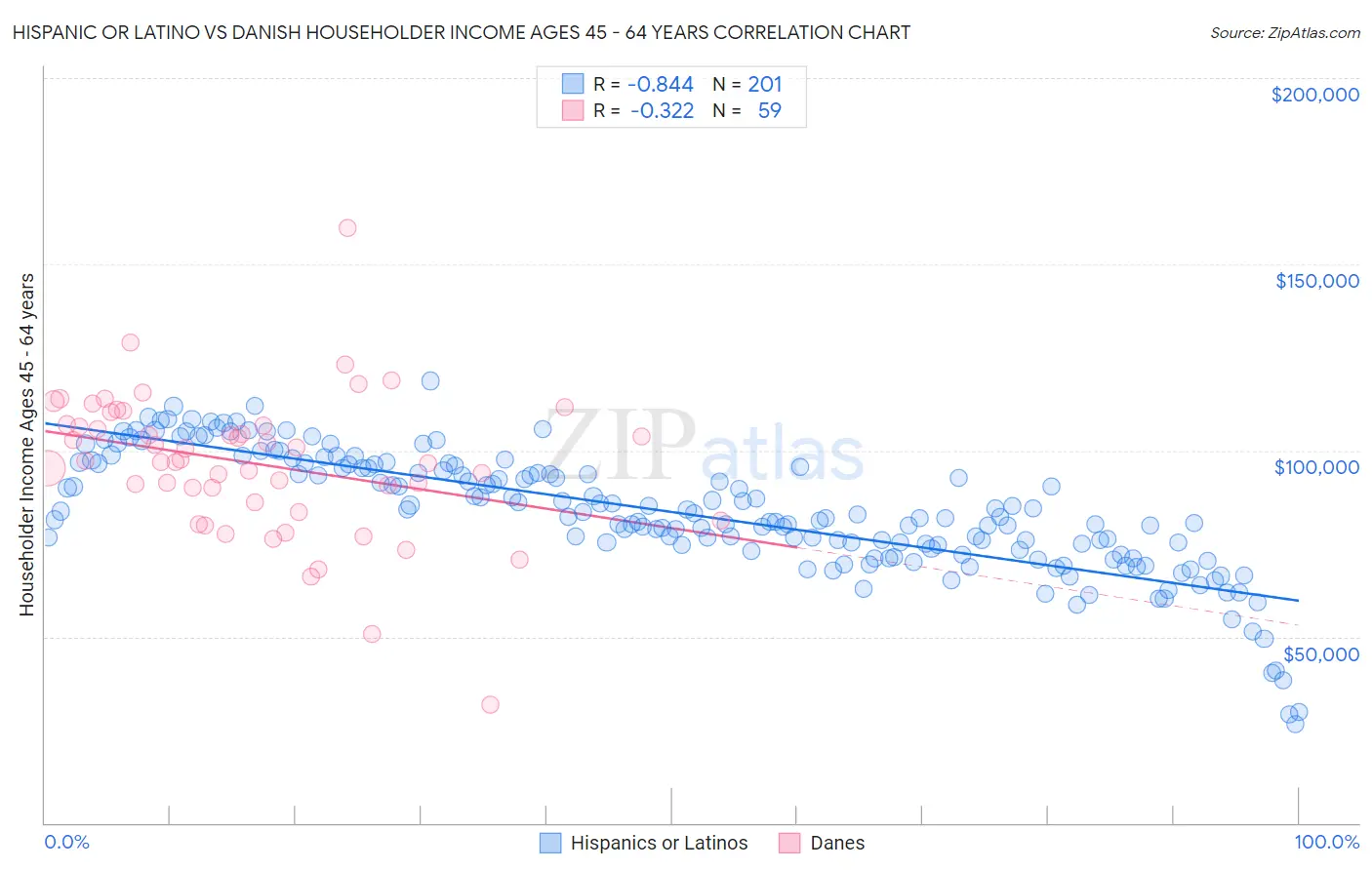 Hispanic or Latino vs Danish Householder Income Ages 45 - 64 years