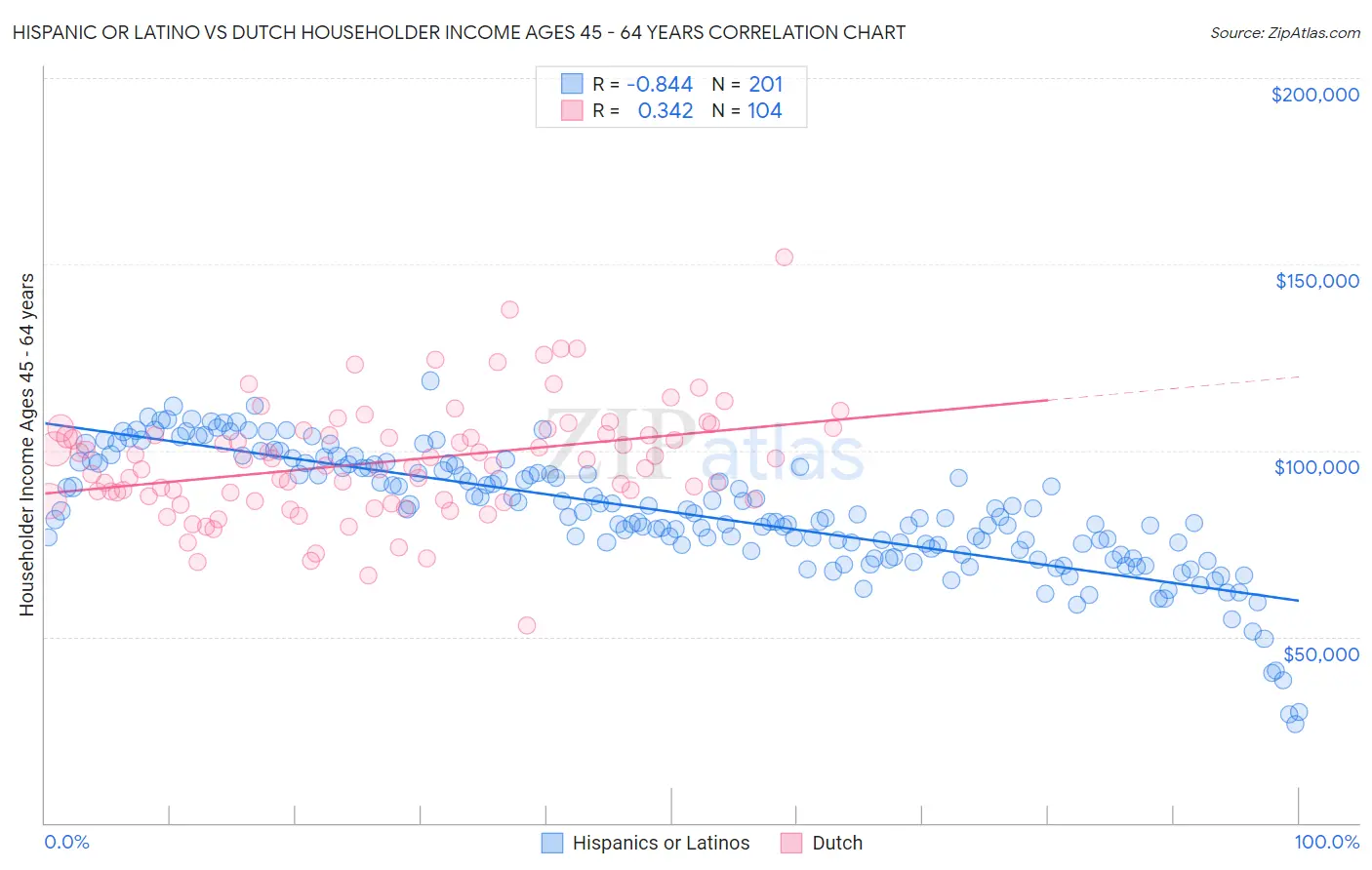 Hispanic or Latino vs Dutch Householder Income Ages 45 - 64 years