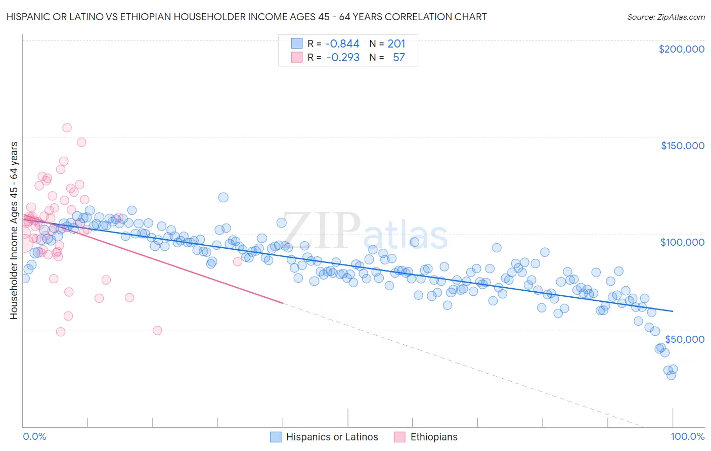 Hispanic or Latino vs Ethiopian Householder Income Ages 45 - 64 years