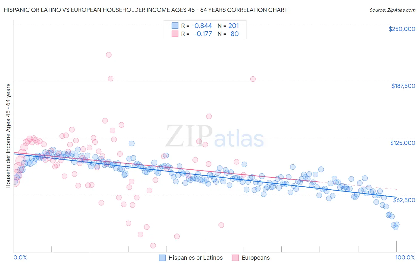 Hispanic or Latino vs European Householder Income Ages 45 - 64 years