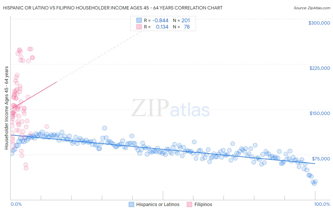 Hispanic or Latino vs Filipino Householder Income Ages 45 - 64 years