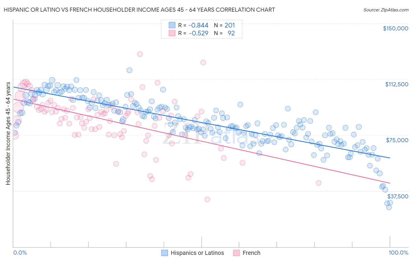 Hispanic or Latino vs French Householder Income Ages 45 - 64 years