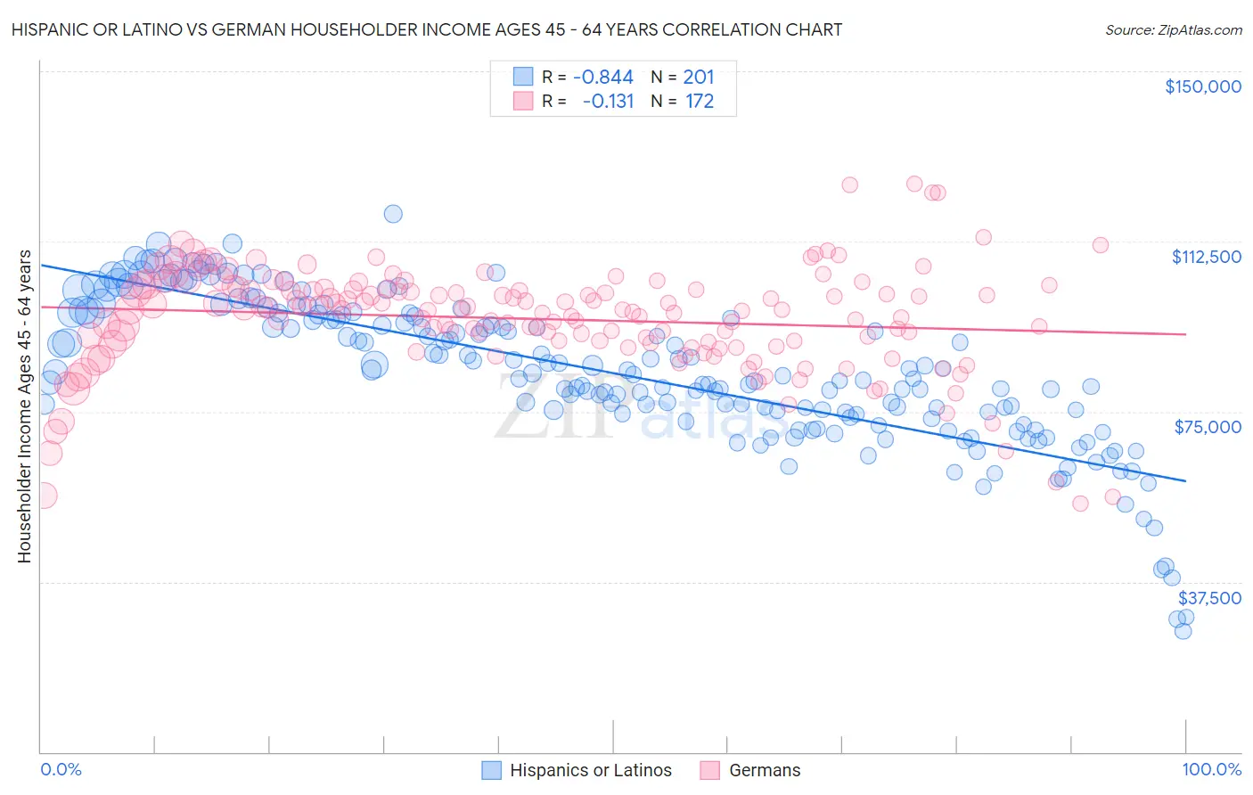 Hispanic or Latino vs German Householder Income Ages 45 - 64 years