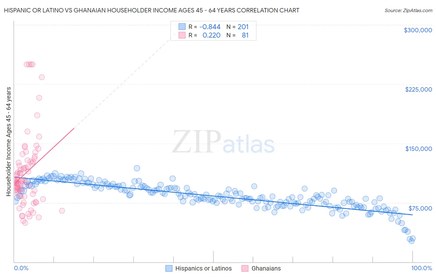 Hispanic or Latino vs Ghanaian Householder Income Ages 45 - 64 years