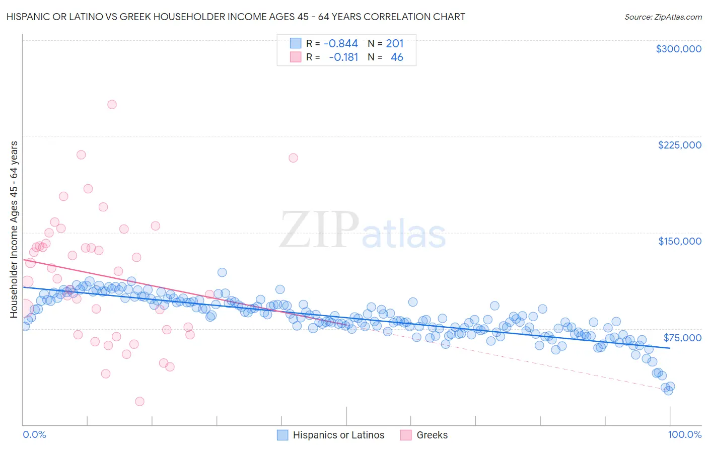 Hispanic or Latino vs Greek Householder Income Ages 45 - 64 years