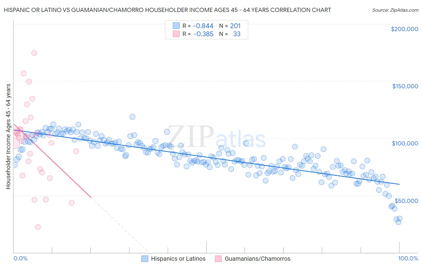 Hispanic or Latino vs Guamanian/Chamorro Householder Income Ages 45 - 64 years