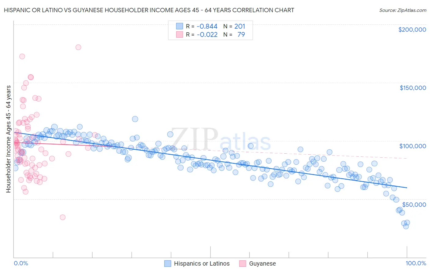 Hispanic or Latino vs Guyanese Householder Income Ages 45 - 64 years