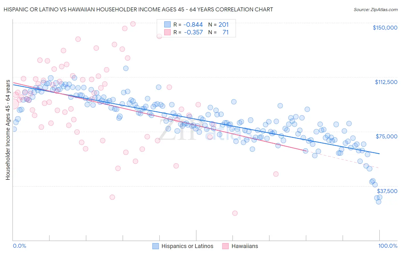 Hispanic or Latino vs Hawaiian Householder Income Ages 45 - 64 years