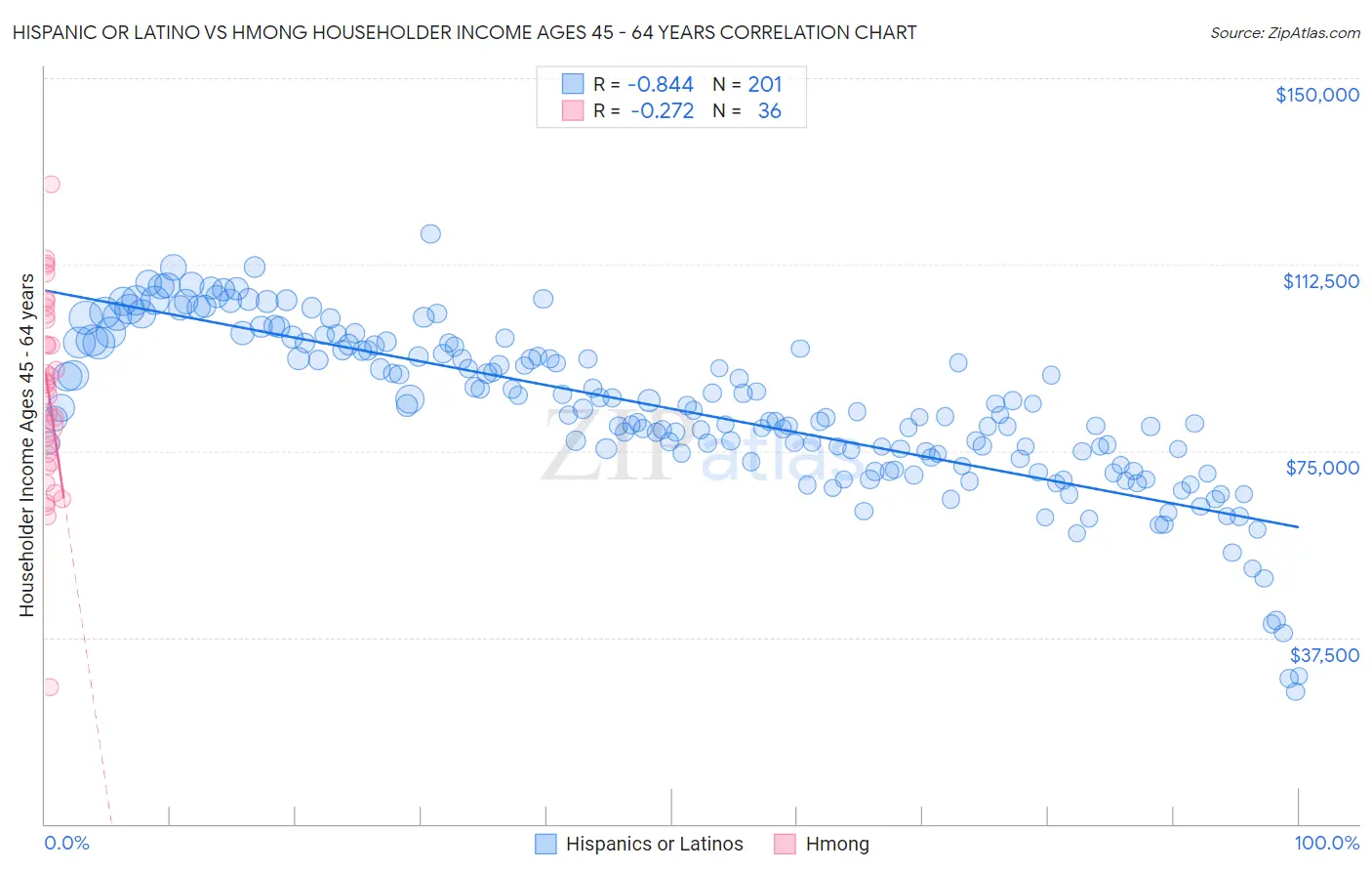 Hispanic or Latino vs Hmong Householder Income Ages 45 - 64 years