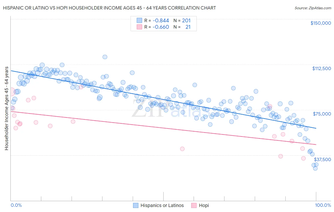 Hispanic or Latino vs Hopi Householder Income Ages 45 - 64 years