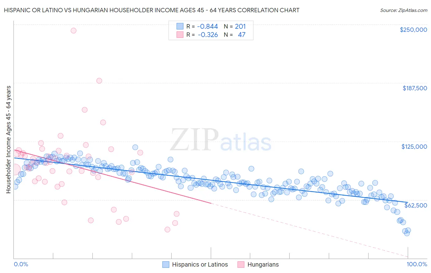 Hispanic or Latino vs Hungarian Householder Income Ages 45 - 64 years